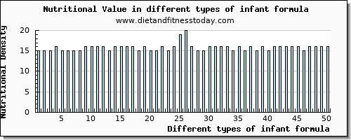 infant formula nutritional value per 100g